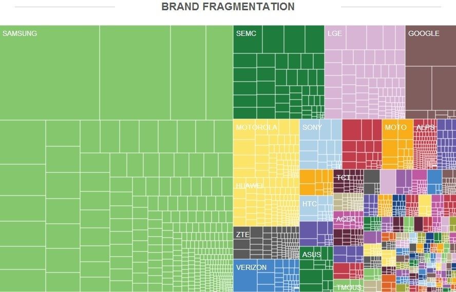 Рынок Android сегодня фрагментирован как никогда