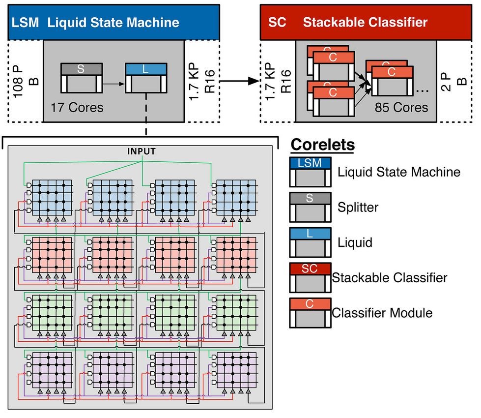 По принципу человеческого мозга