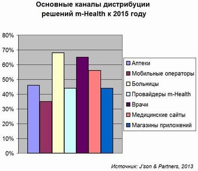 Здоровье по смартфону
