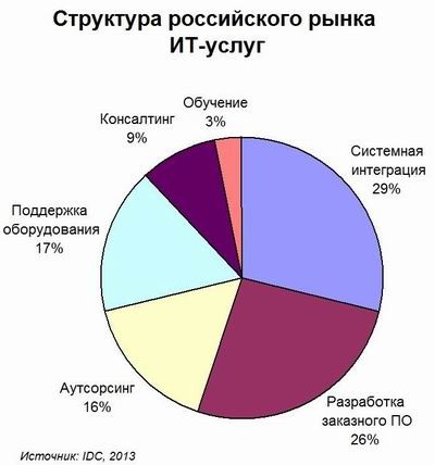 Российский ИТ-рынок замедляется