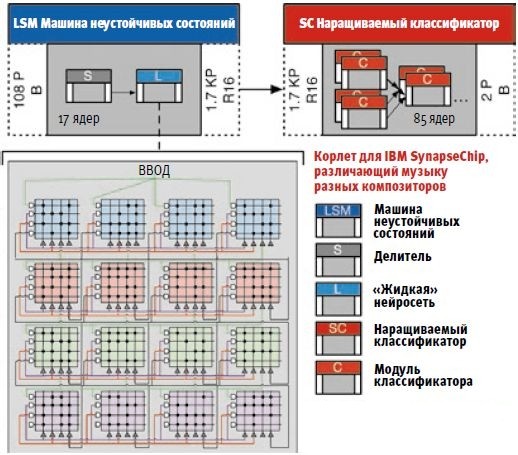 По принципу человеческого мозга