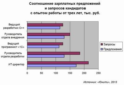 Рост зарплат не успевает за аппетитами соискателей