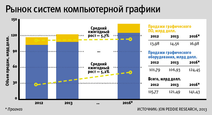 Рынок графических средств растет