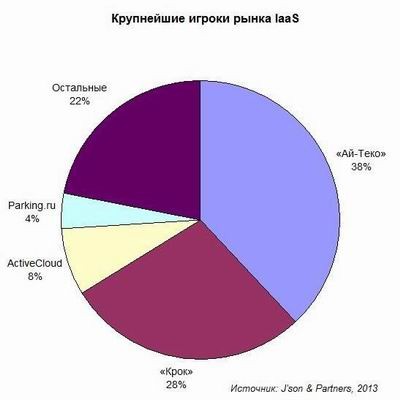 IaaS: рост рынка не зависит от качества услуг