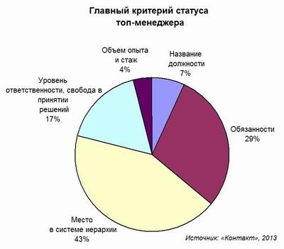 Что за зверь — «топ-менеджер»?