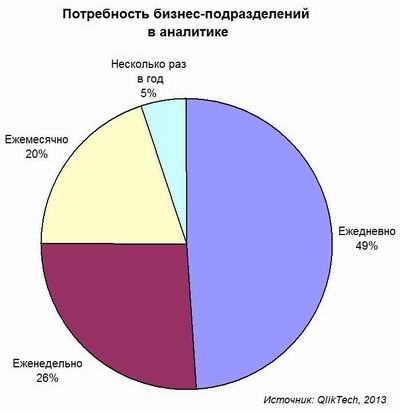 Бизнес-подразделениям нужны прогнозирование и Data Mining