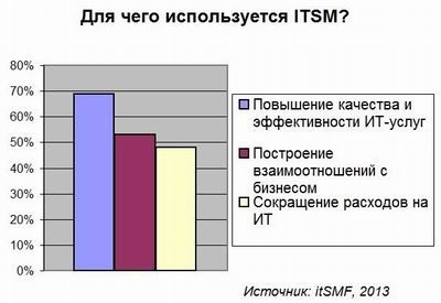 ITSM используется все шире