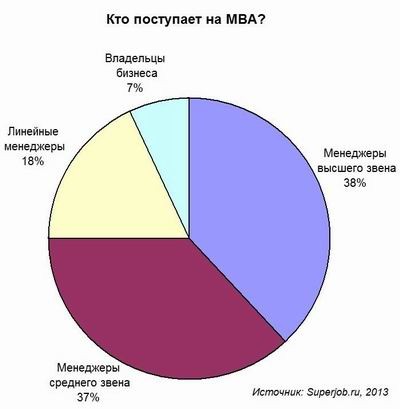 Кому нужен MBA?