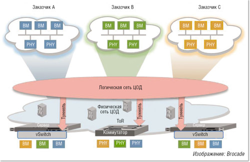 Оптимизация ЦОД для облака