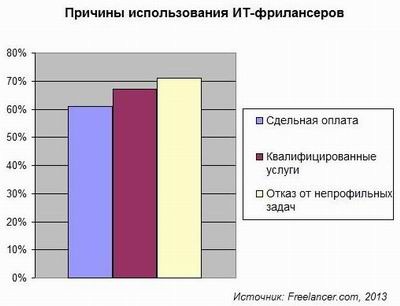 Фрилансер через Интернет
