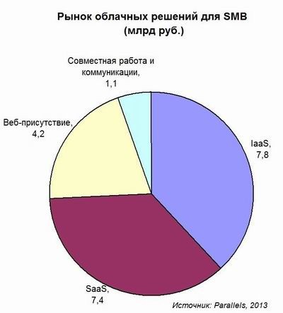 Рынки IaaS и SaaS примерно равны