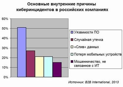Внутренние угрозы опаснее