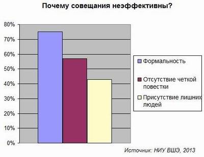 Бессмысленные совещания