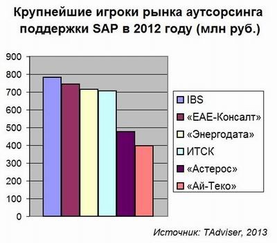 Аутсорсинг поддержки SAP взрослеет