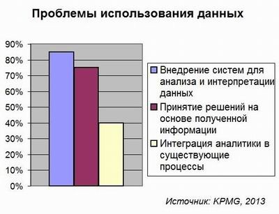 Данные ценят, но не знают, что с ними делать