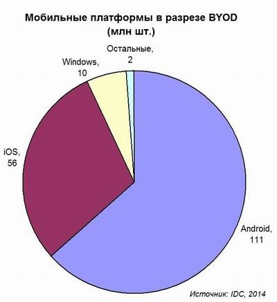 BYOD: головная боль превращается в мигрень
