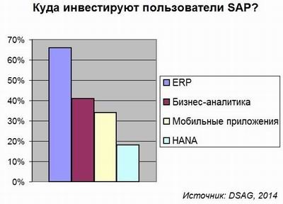 HANA – не приоритет