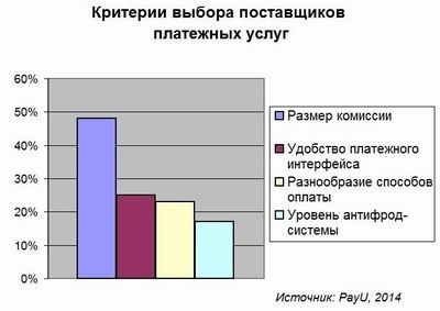 На интернет-платежах экономят