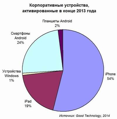 Бизнес предпочитает iOS