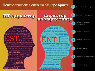Единство и борьба ИТ-директора и директора по маркетингу