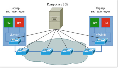 Технологии реализации программно конфигурируемых сетей: Overlay vs OpenFlow