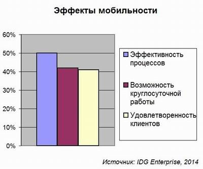 Консьюмеризация начинает давать эффект