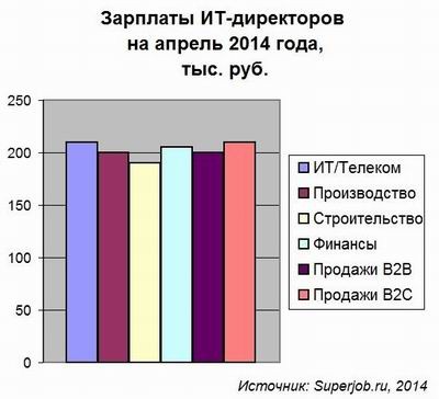 37% ИТ-директоров готовы к переезду