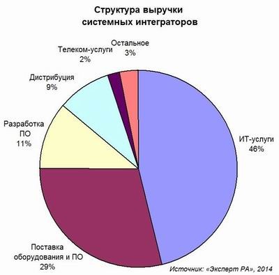 Системных интеграторов опять выручит госсектор