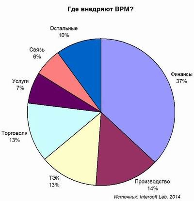 Управление эффективностью: 500 проектов за 13 лет