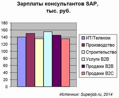 Внедренцы SAP