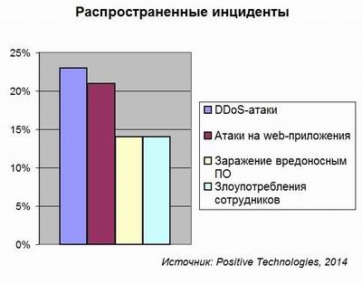 Более половины киберинцидентов приводят к последствиям