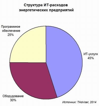 ИТ в энергетике стабильны