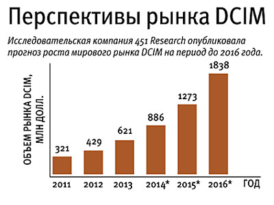 DCIM: все под контролем