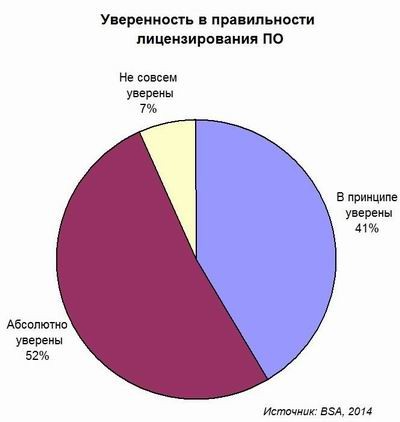 Уровень использования нелицензионного ПО в российских компаниях снизился еще на 1%
