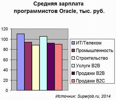 40% программистов Oracle готовы к переезду