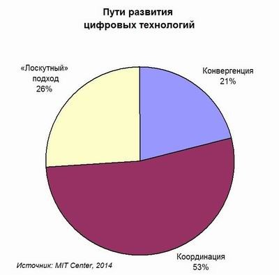 Пути цифровизации