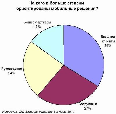 Мобильность повсеместна, но лишь 10% организаций по-настоящему мобильны