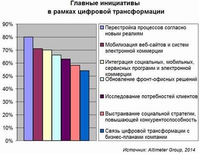 «Цифровая трансформация»: культура плюс взаимодействие