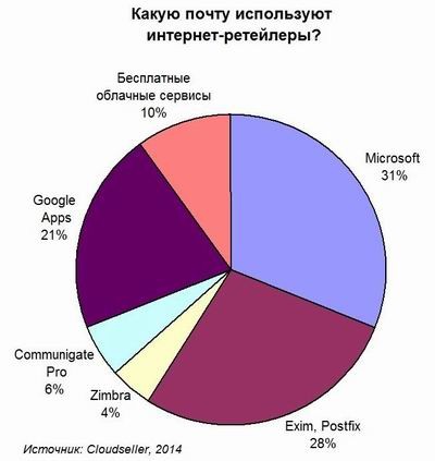 Онлайн-ретейлерам пора оптимизировать ИТ