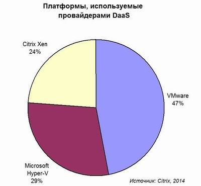 Рынок виртуализации рабочих мест разделяется на вертикали