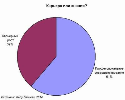 Ради профессионального развития россияне жертвуют деньгами и карьерой