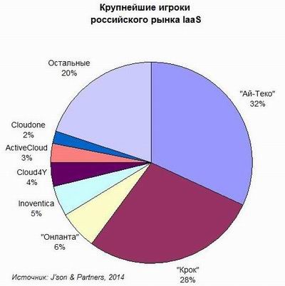 Рост рынка IaaS будет зависеть от изменения качества сервисов