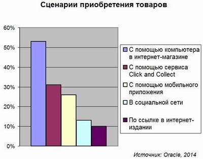 Покупатели ждут ретейлеров нового поколения