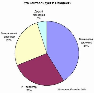 Кто контролирует ИТ-закупки в условиях новой экономической реальности