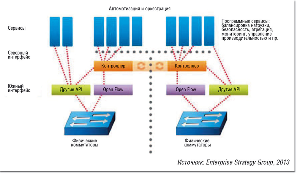 SDN «на пороге»