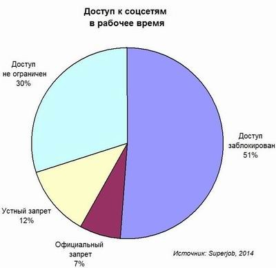 Каждая вторая компания в России блокирует сотрудникам доступ к социальным сетям