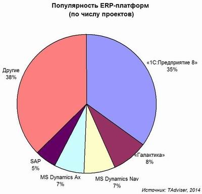 В России растет спрос на узкоспециализированные блоки ERP для решения конкретных задач