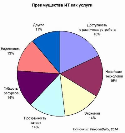 В облаках ищут экономию и надежность