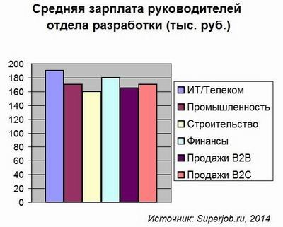 Разработчик с управленческими навыками