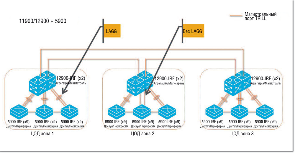 TRILL и SPB, краткий обзор